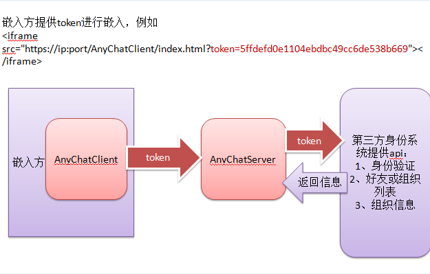 嵌入与对接流程图