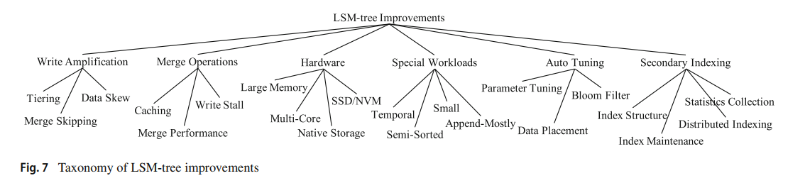 VLDBJ 2018：LSM-based storage techniques: a survey | YouDieInADream