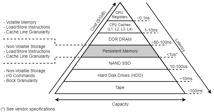 Optane Persistent Memory Module Optane Persisten Memory And UPS Memory | YouDieInADream