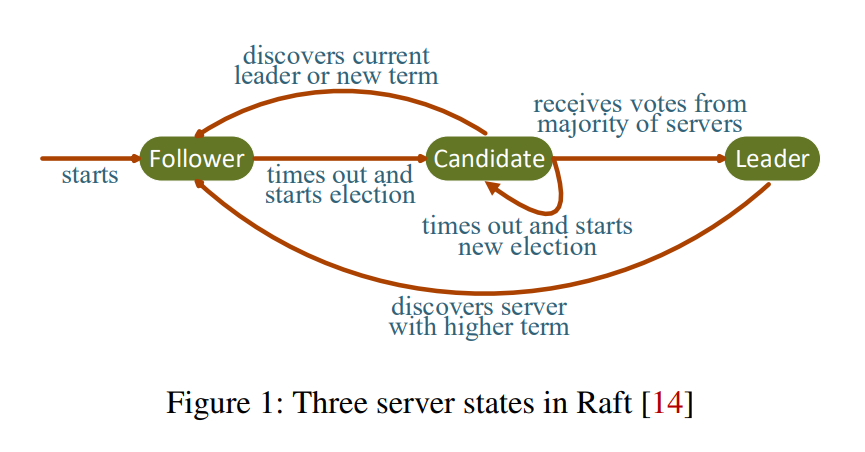 Craft Algorithm Framework CRaft: An Erasure-coding-supported Version of Raft for Reducing Storage ...