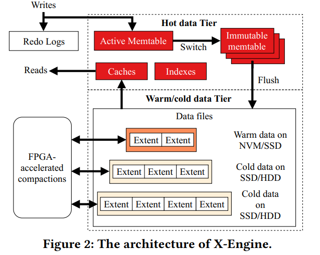X-Engine: An Optimized Storage Engine for Large-scale E-commerce ...