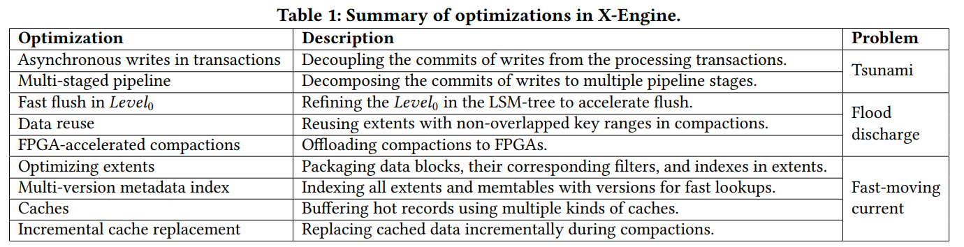 X Configuration Engine X-Engine: An Optimized Storage Engine for Large-scale E-commerce ...