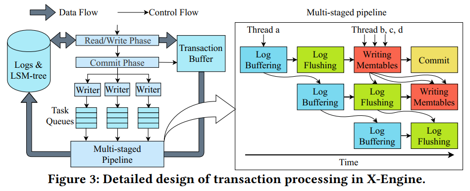 X Configuration Engine X-Engine: An Optimized Storage Engine for Large-scale E-commerce ...