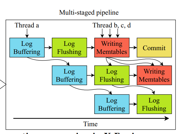X-Engine: An Optimized Storage Engine for Large-scale E-commerce ...