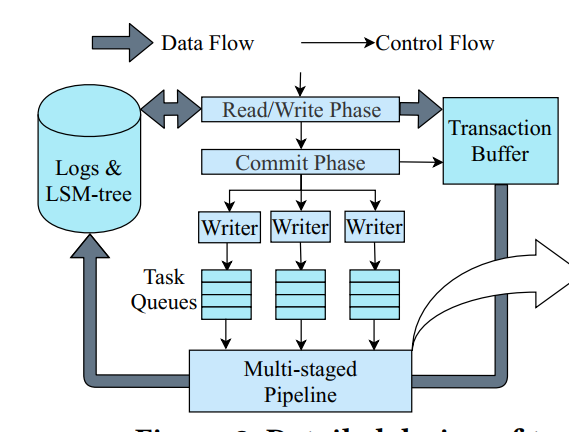 X-Engine: An Optimized Storage Engine for Large-scale E-commerce ...