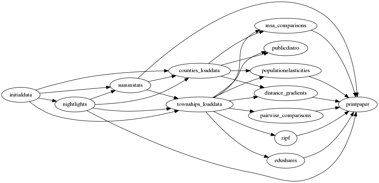 China task-flow graph