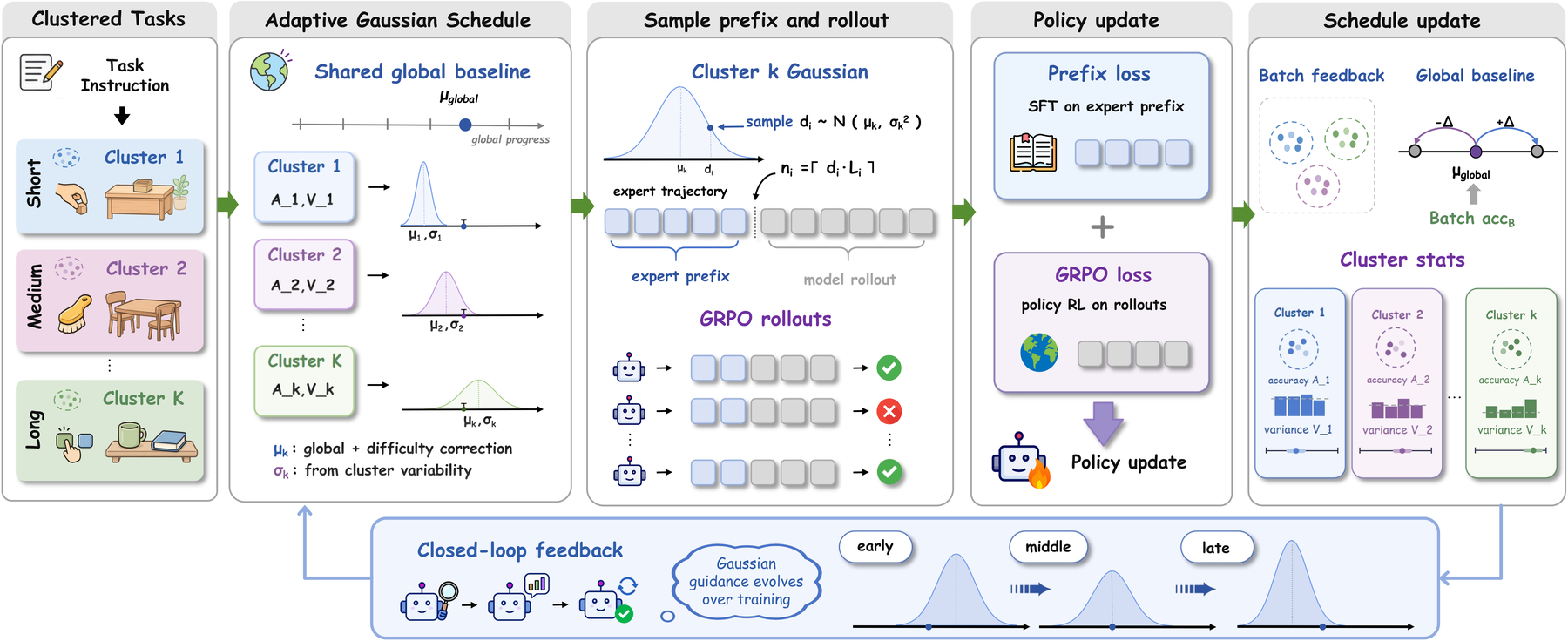 Agent-G² training pipeline