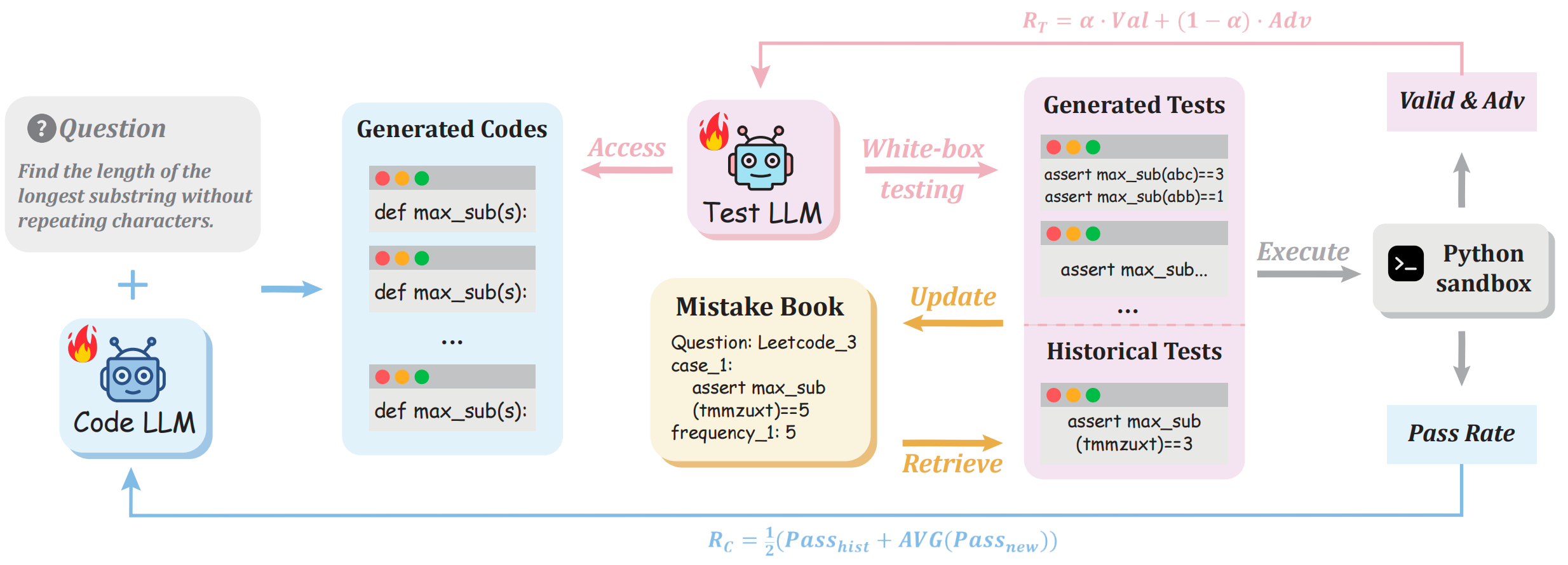 Code-A1 Framework