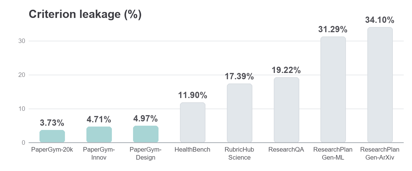 Criterion leakage: PaperGym-20k 3.73%, PaperGym-Innov 4.71%, PaperGym-Design 4.97%, HealthBench 11.90%, RubricHub Science 17.39%, ResearchQA 19.22%, ResearchPlanGen-ML 31.29%, ResearchPlanGen-ArXiv 34.10%