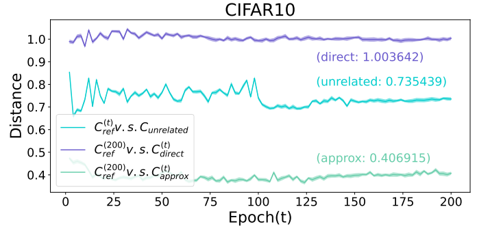 Cosine distances between the reference classifier Cref and unrelated classifier Cunrelated, the directly unlearned classifier Cdirect and the approximately unlearned classifier Capprox.