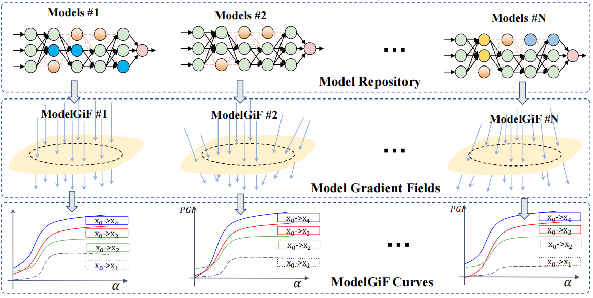 An illustrative diagram of the overall pipeline of obtaining ModelGiF curves.