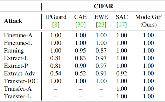 Comparison between the proposed ModelGiF and existing methods for IP proctection.