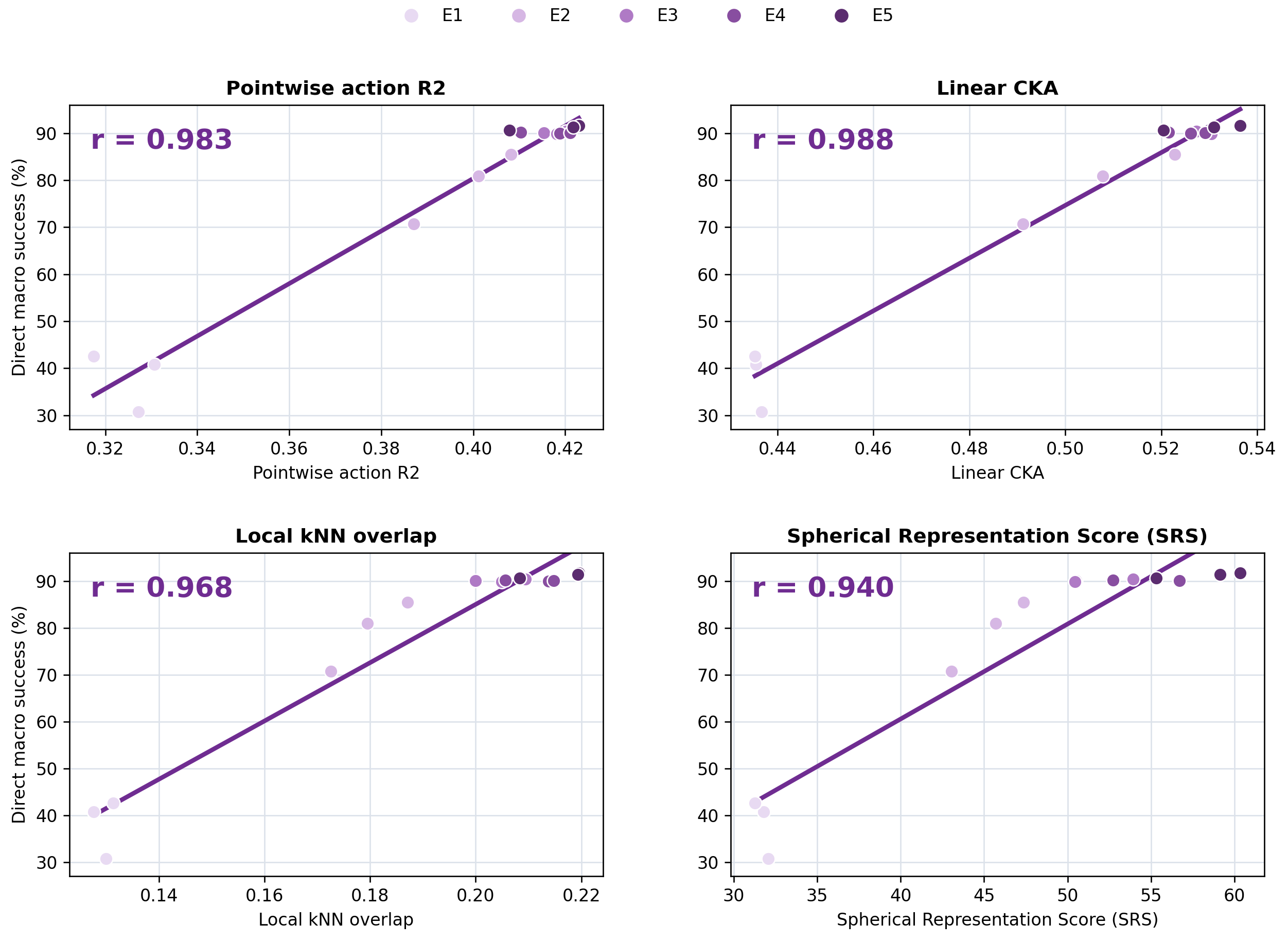 Action-family alignment diagnostics and their correlation with direct control