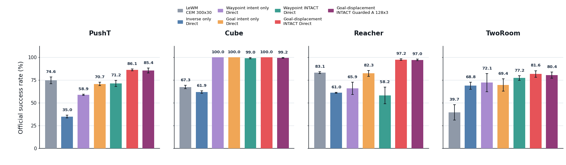 Controlled shared-encoder success rates across four tasks