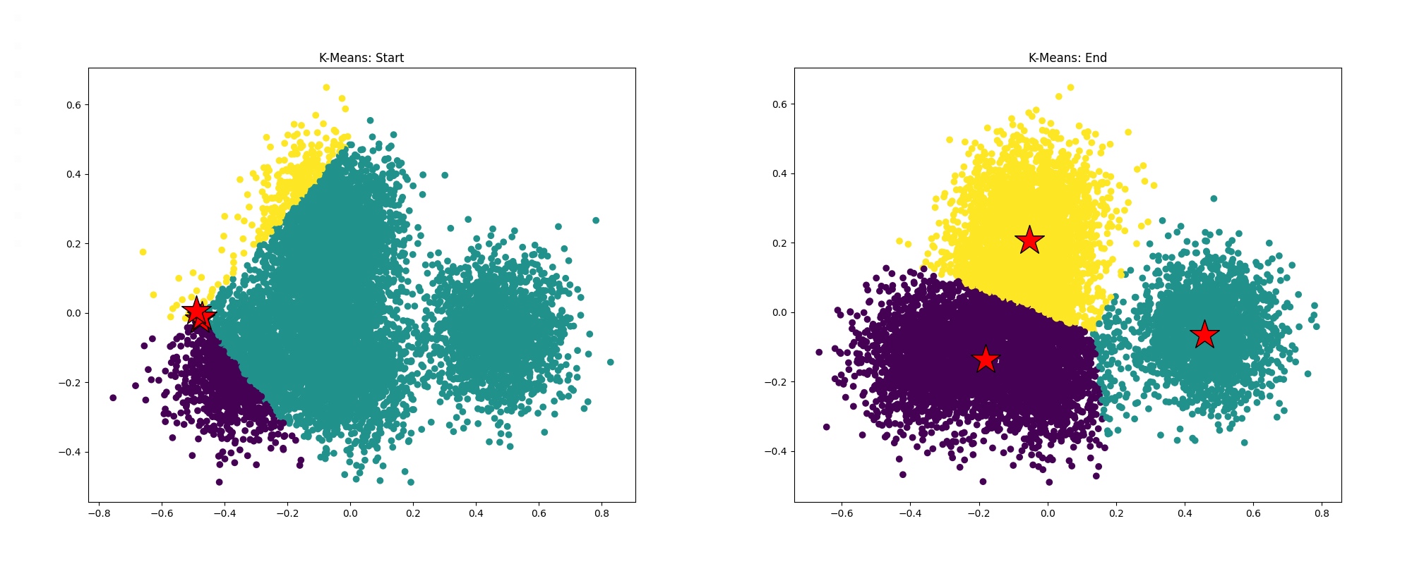 K-Means starting and ending point