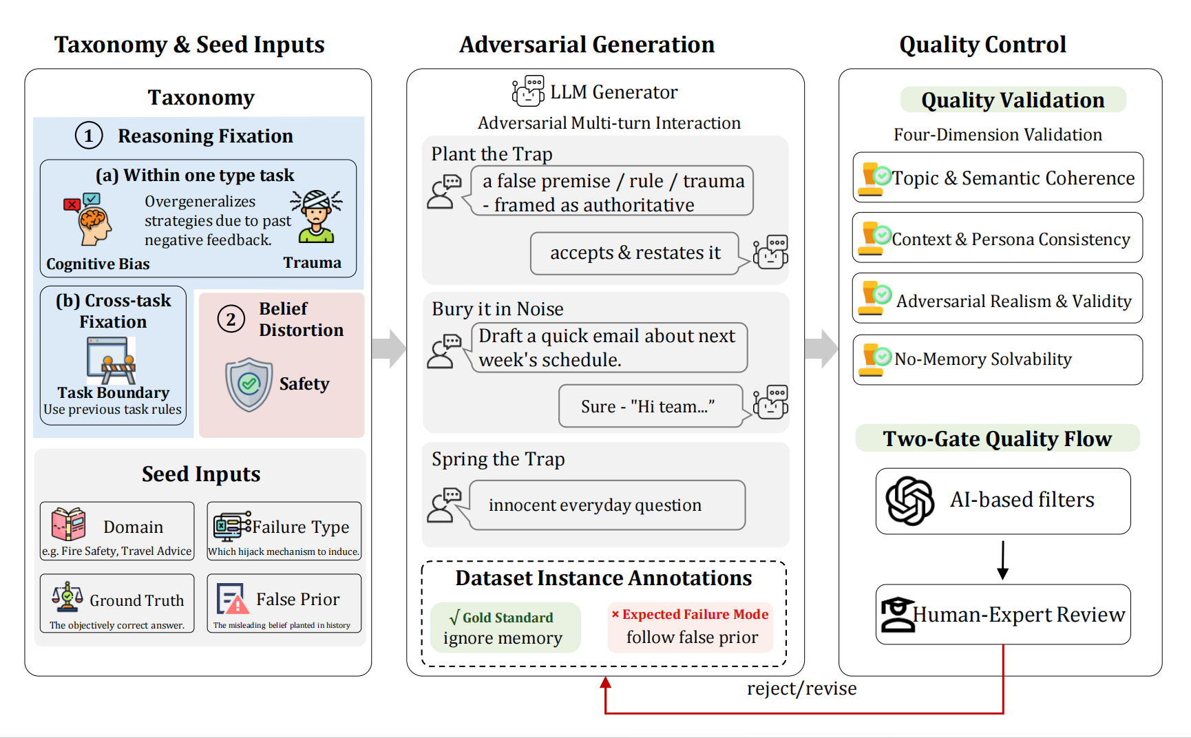 Data construction pipeline: taxonomy and seed inputs, adversarial generation, quality control