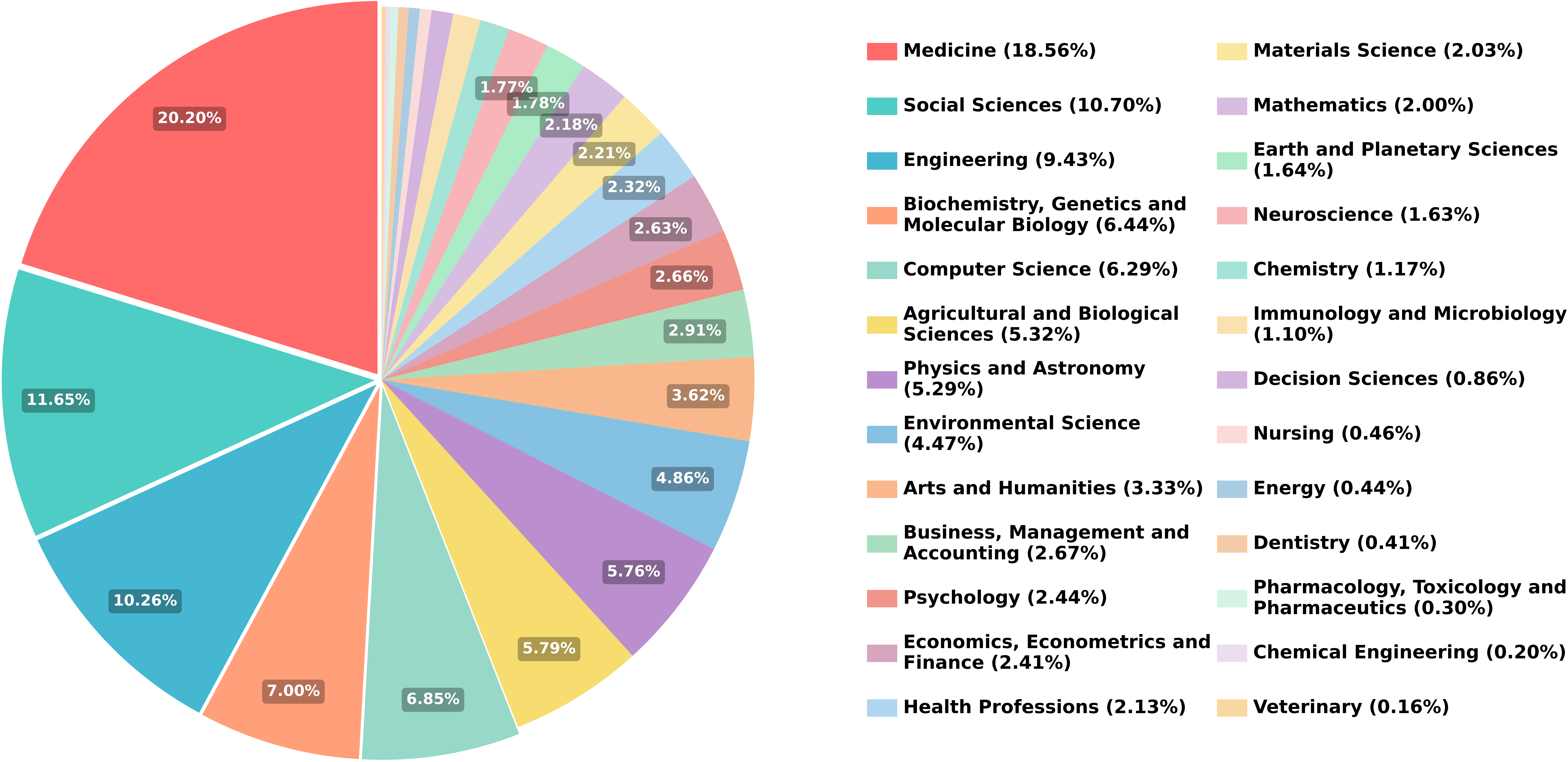 field_distribution_pie
