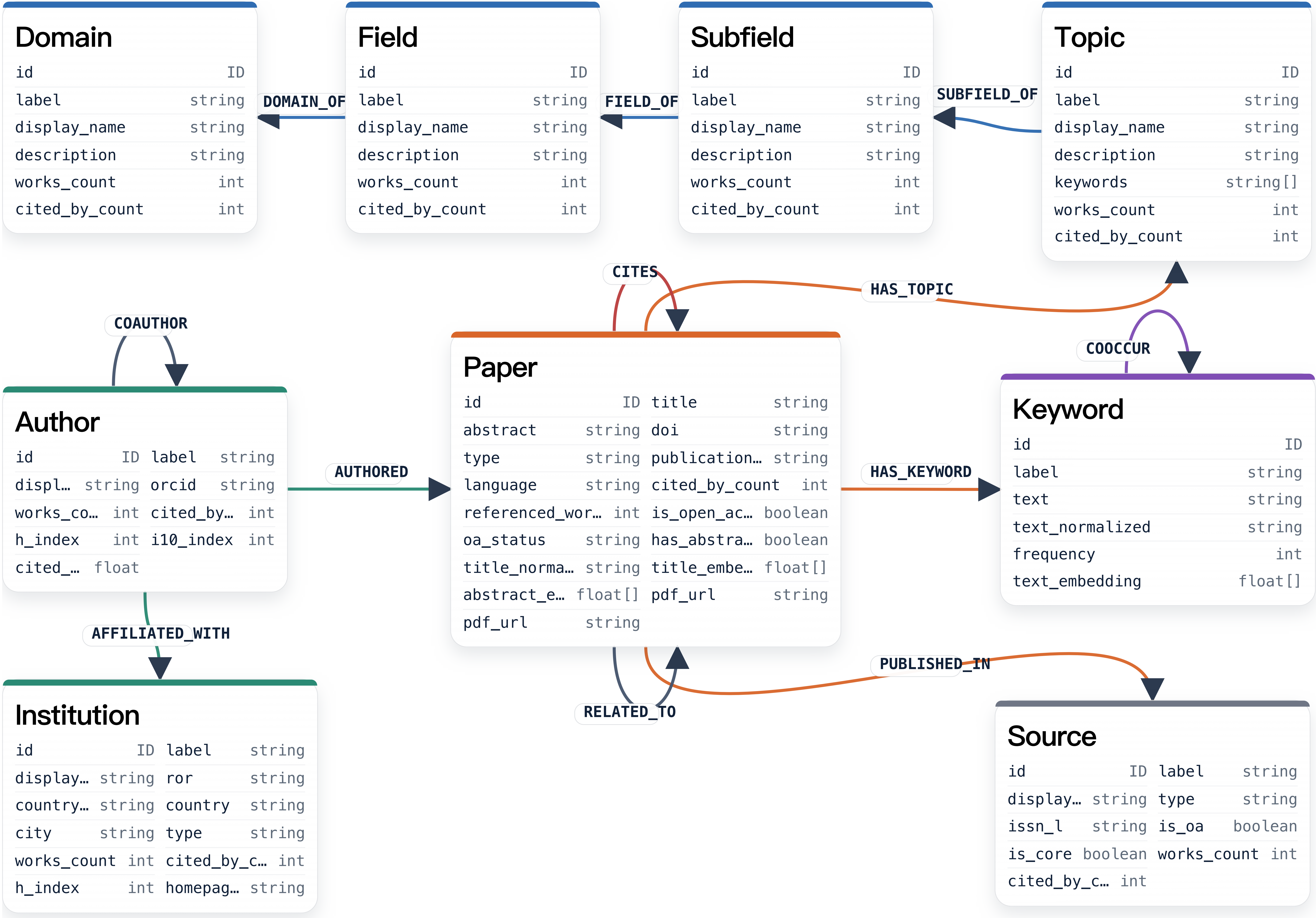 schema
