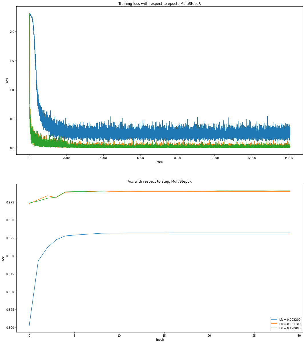 MultiStepLR