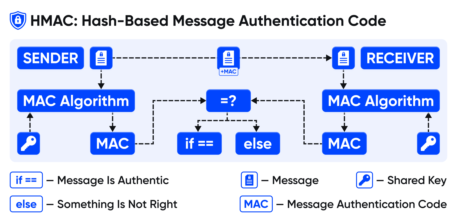 Detailed Schematic Overview of HMAC Encryption