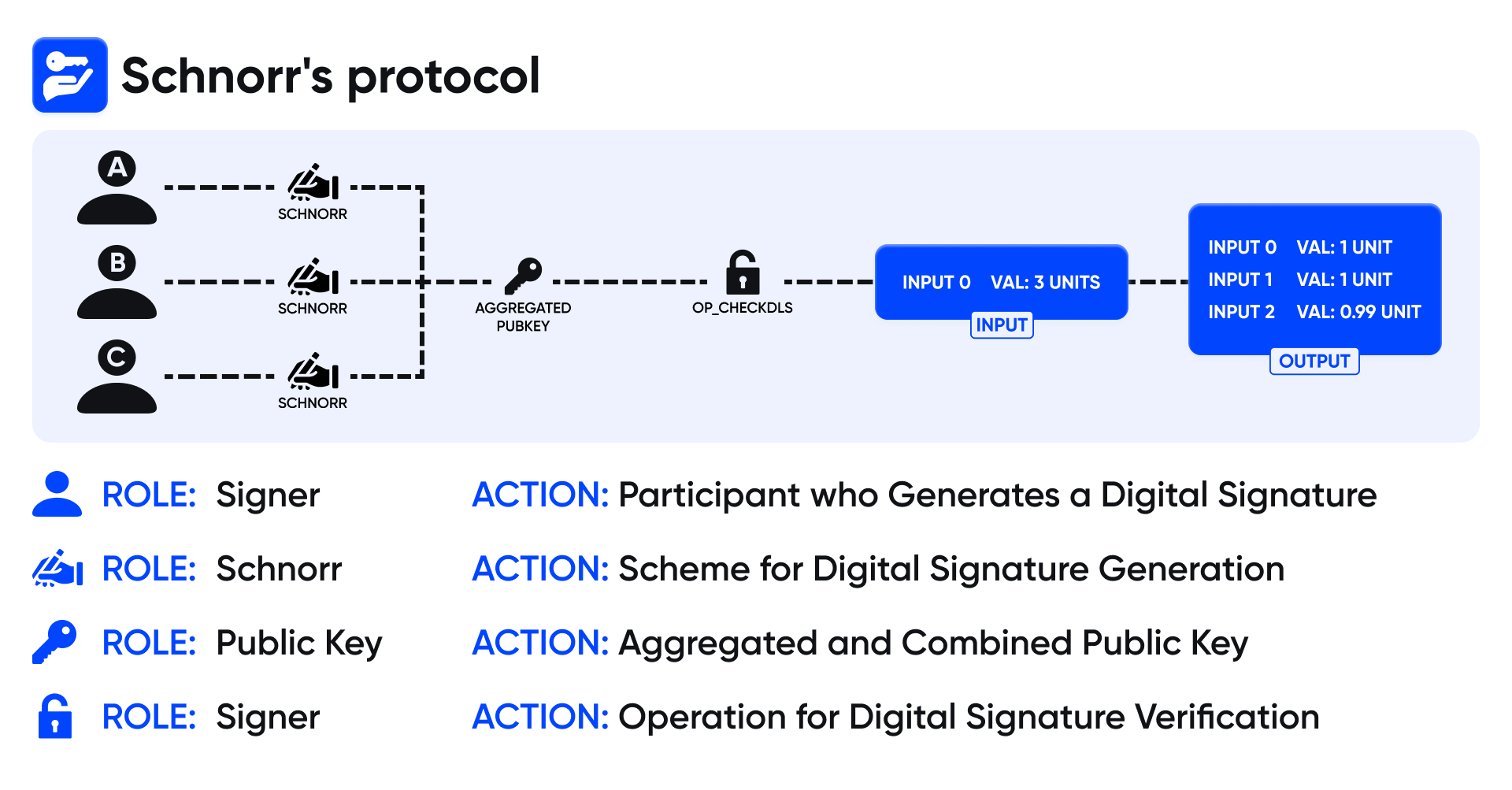Detailed Schematic Overview of Schnorr's Protocol (Example)