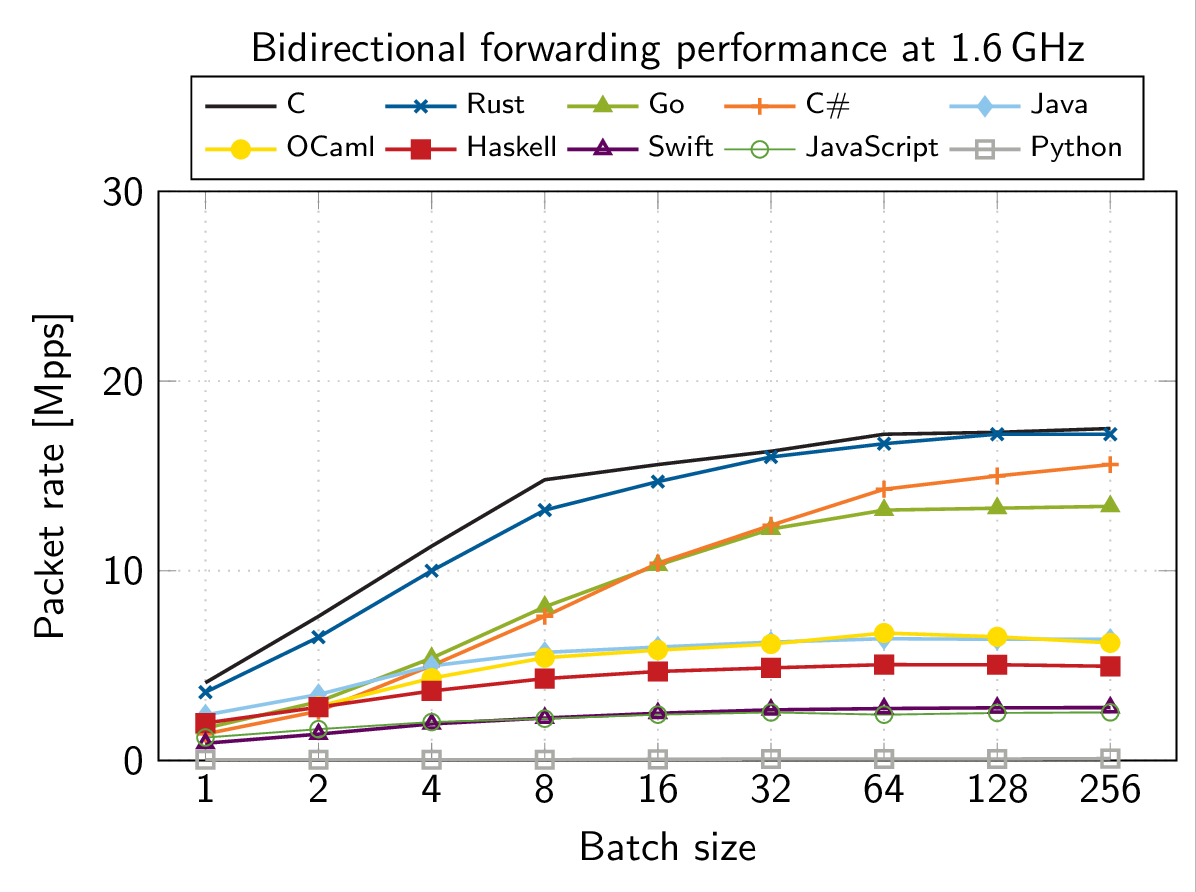 Performance with different batch sizes, CPU at 1.6 GHz