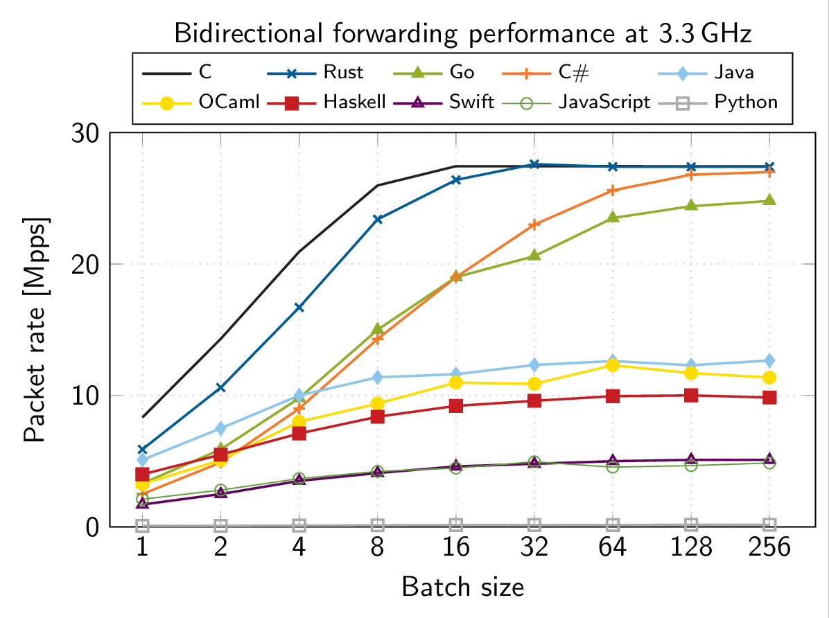 Performance with different batch sizes, CPU at 3.3 GHz