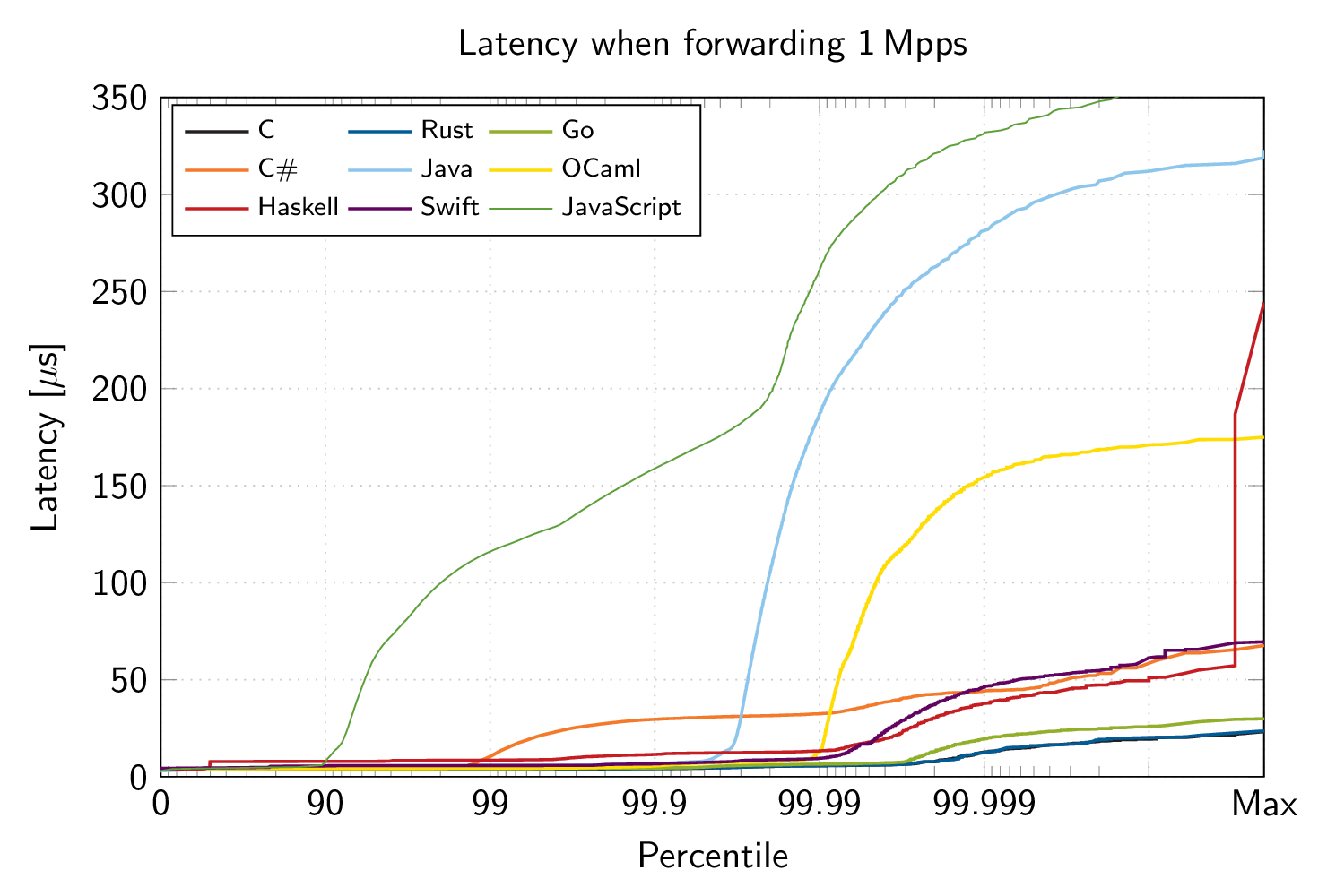 Latency