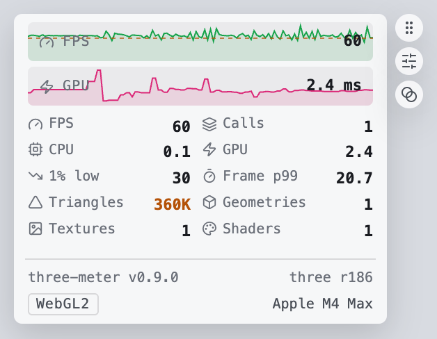The HUD collapsed, light theme: FPS and GPU sparklines with a dashed budget line on the FPS graph, a two-column grid of metrics with icons (FPS, calls, CPU, GPU, 1% low, frame p99, triangles in amber for being over budget, geometries, textures, shaders), and the footer with versions, backend and GPU. Three discs beside it: drag, expand and dim on leave.