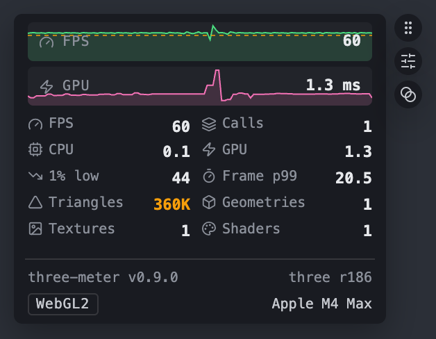 The HUD collapsed, dark theme: FPS and GPU sparklines with a dashed budget line on the FPS graph, a two-column grid of metrics with icons (FPS, calls, CPU, GPU, 1% low, frame p99, triangles in amber for being over budget, geometries, textures, shaders), and the footer with versions, backend and GPU. Three discs beside it: drag, expand and dim on leave.