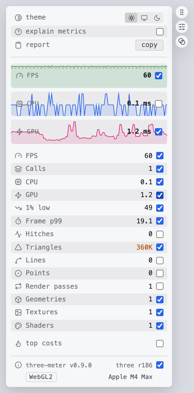 The HUD in full mode, light theme. Option rows for theme (light, system, dark), explain metrics and a copy-report button; FPS, CPU and GPU sparklines with live values, the FPS graph showing a dashed budget line; then one row per metric, each with an icon, its value and a checkbox choosing whether the compact card shows it (FPS, calls, CPU, GPU, 1% low, frame p99, hitches, triangles, lines, points, render passes, geometries, textures, shaders), with the triangle count in amber for being over its budget; a top costs toggle; and a footer with the three-meter version, the three revision, a WebGL2 backend badge and the GPU name. Three discs beside it: a drag grip, the compact/full toggle and dim on leave.