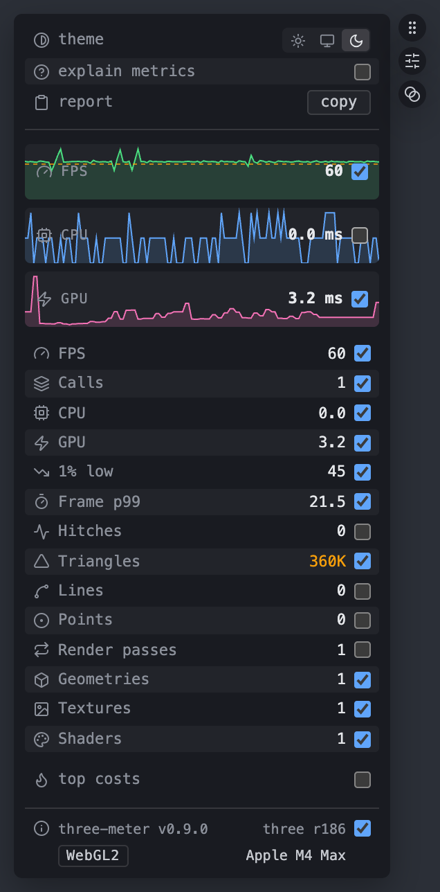 The HUD in full mode, dark theme. Option rows for theme (light, system, dark), explain metrics and a copy-report button; FPS, CPU and GPU sparklines with live values, the FPS graph showing a dashed budget line; then one row per metric, each with an icon, its value and a checkbox choosing whether the compact card shows it (FPS, calls, CPU, GPU, 1% low, frame p99, hitches, triangles, lines, points, render passes, geometries, textures, shaders), with the triangle count in amber for being over its budget; a top costs toggle; and a footer with the three-meter version, the three revision, a WebGL2 backend badge and the GPU name. Three discs beside it: a drag grip, the compact/full toggle and dim on leave.