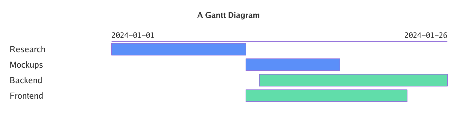 gantt