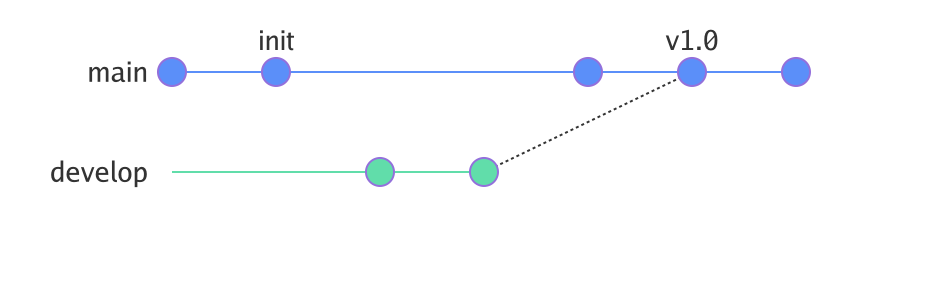gitgraph
