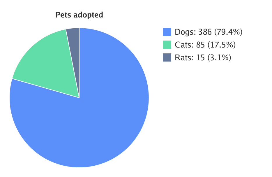 pie