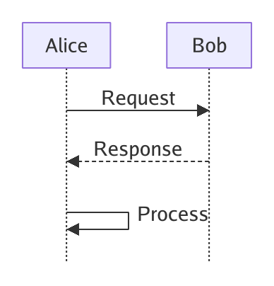 sequence