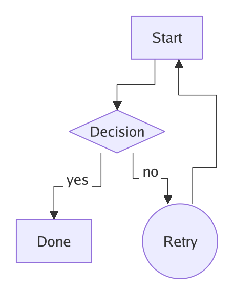 flowchart
