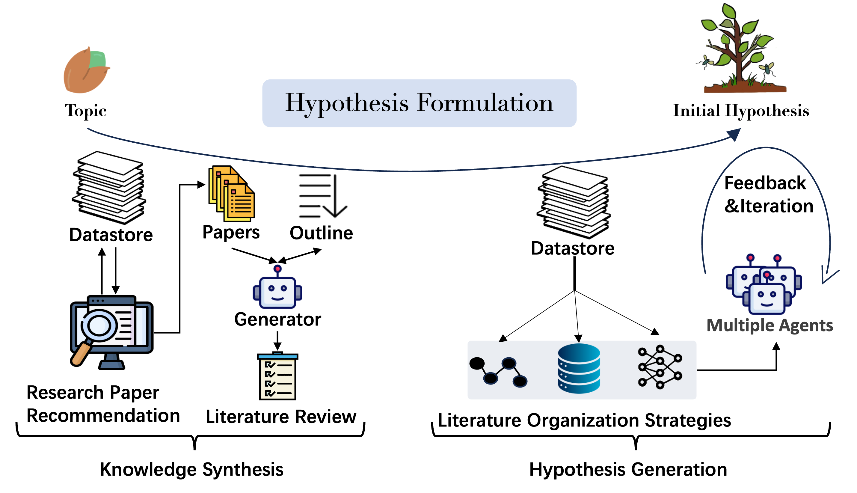 HypothesisFormulation