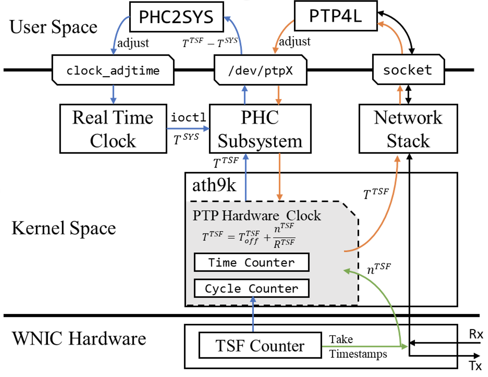 Wi-PTP Implementation Overview