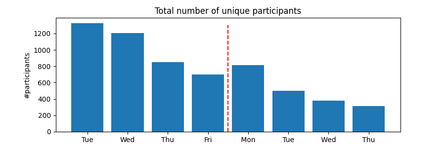 Histogram of participants wrt day