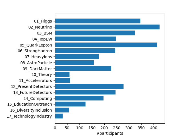 Histogram of participants wrt session