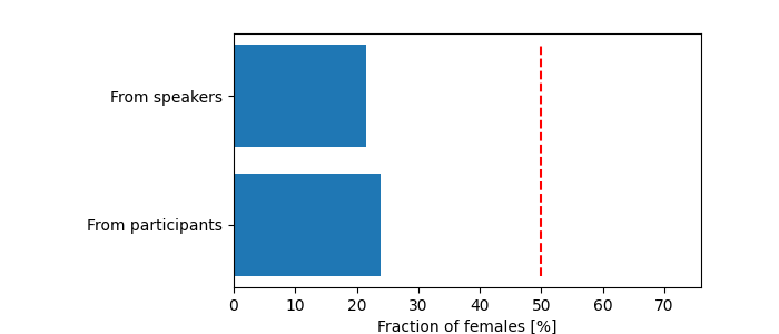 Fraction of female participants and speakers