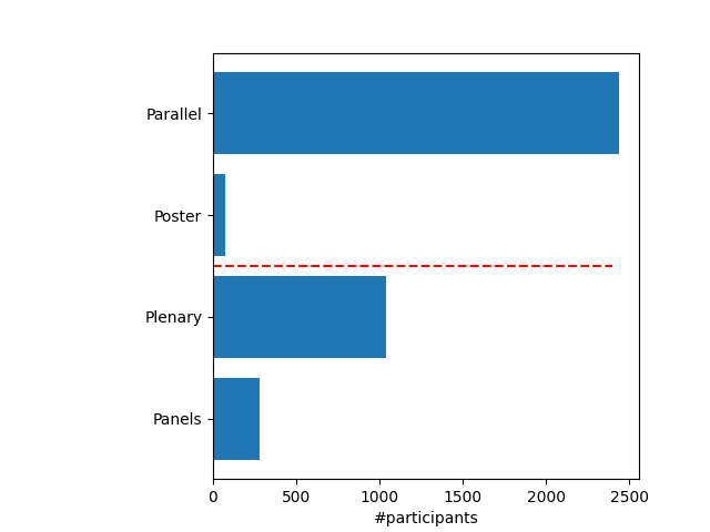 Histogram of participants wrt type