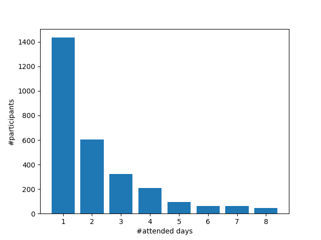 Histogram of days