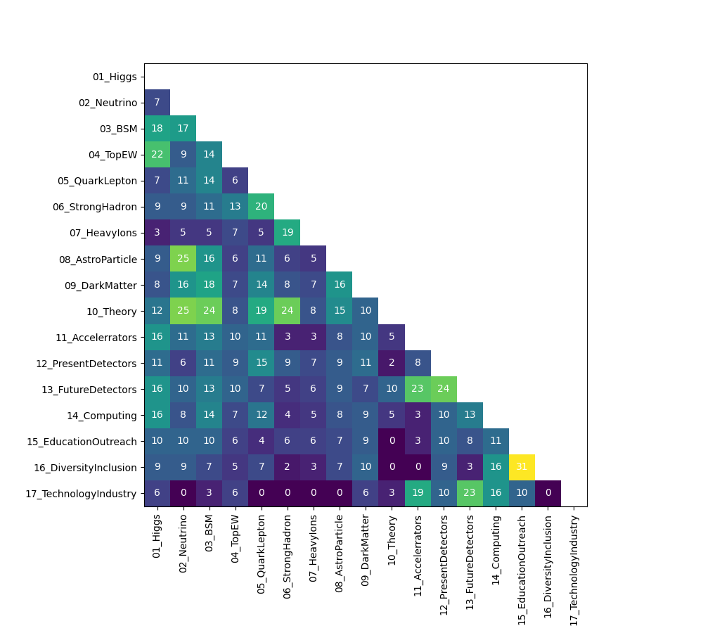 Histogram of days