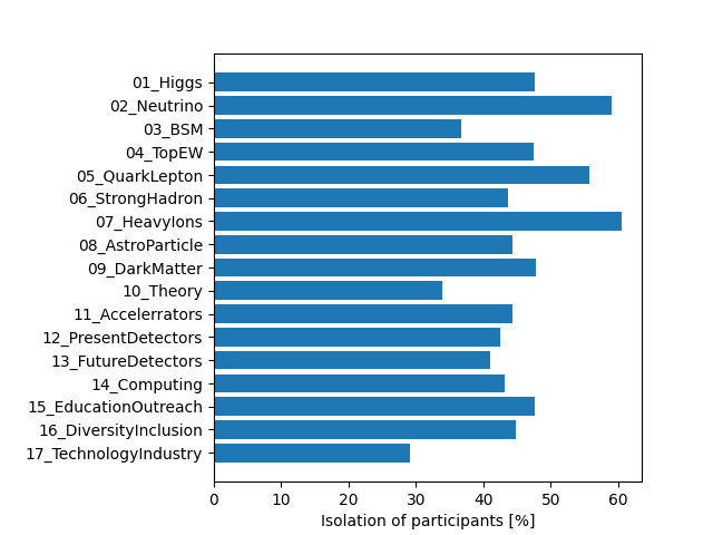 Histogram of isolation