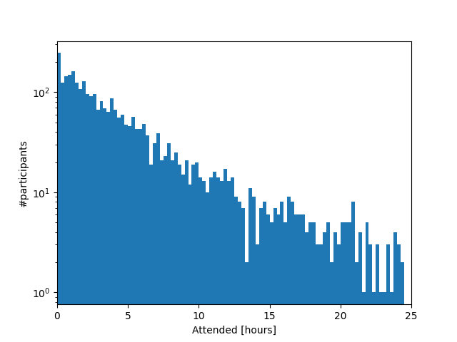 Histogram of participants wrt mins