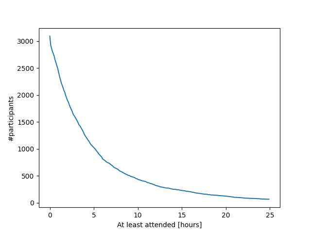 Cumulative time spend