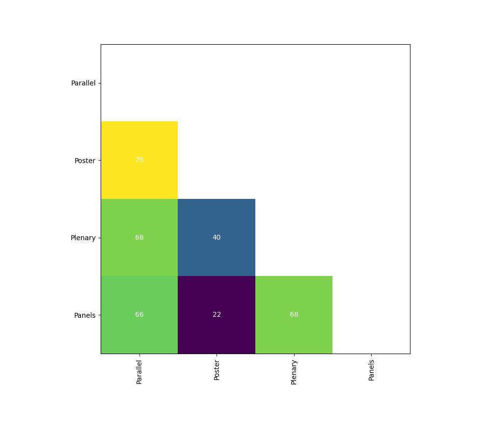 Histogram of days