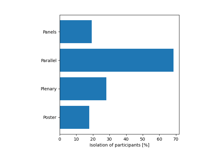 Histogram of isolation